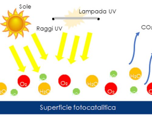 Le potenzialità della tecnologia fotocatalitica